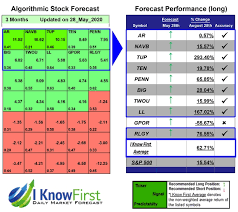 Researching centric brands (otcmkts:ctrcq) stock? Stock Predictions Based On Big Data Analytics Returns Up To 293 4 In 3 Months