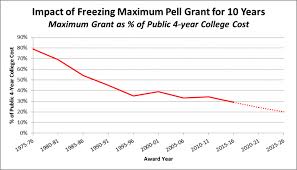 impact of house and senate budget proposals to freeze the