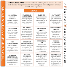 16 Types Of Intangible Assets Each Explained In Brief Efm