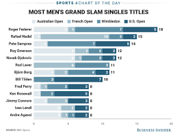 We have notable results from the 2019 french open below. Chart Rafael Nadal Now Second All Time In Mens Grand Slam Singles Titles