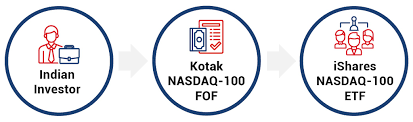 Get the latest stock market news, stock information & quotes, data analysis reports, as well as a general overview of the market landscape from nasdaq. Kotak Nasdaq 100 Fund Of Fund