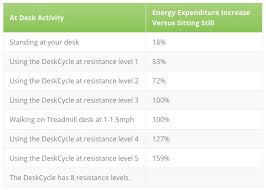 Energy Expenditure Chart For Deskcycle Newlywed Survival