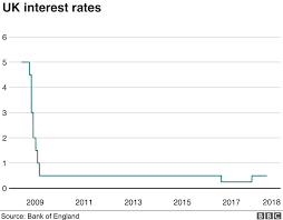 Best deals and discounts on the latest products. Interest Rates Bank Of England Expected To Increase Base Rate Bbc News
