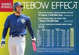 Tim tebow to join the philippines amateur baseball association! Tebow Effect Paid Off For Sally League Clubs