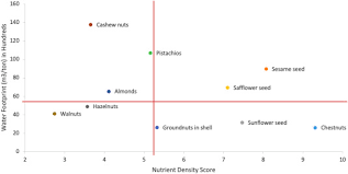 Take the calories per 100 g of the food and divide it by the recommended daily calorie intake for your age.evaluating the nutrient density of foods 1. Managing Crop Tradeoffs A Methodology For Comparing The Water Footprint And Nutrient Density Of Crops For Food System Sustainability Sciencedirect