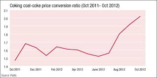 Coking Coal Coke Price Conversion Ratio Oct 2011 Oct 2012