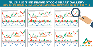 Multi Time Frame Stock Chart Gallery For Dhaka Stock Market