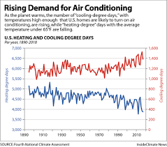Chart Rising Demand For Air Conditioning Insideclimate News
