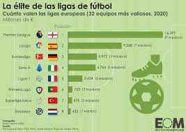 Artículos, videos, fotos y el más completo archivo de noticias de colombia y el mundo sobre liga de europa. Las Ligas De Futbol Europeas Mas Valiosas Mapas De El Orden Mundial Eom