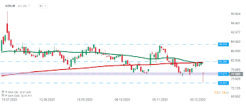 The astrazeneca and university of oxford coronavirus vaccine appears effective against the brazil variant, according to a recent report.but astrazeneca stock was little moved in early march. Astrazeneca Stock Fell 6 On 39 Billion Alexion Bill Xtb