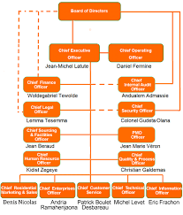 25 Accurate Etisalat Organizational Chart
