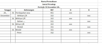 Prive adalah penarikan sejumlah dana oleh pemilik perusahan yang digunakan untuk keperluan di luar kegiatan/operasional perusahaan atau yang digunakan untuk keperluan pribadi. Rumus Membuat Jurnal Penutup Brainly Co Id