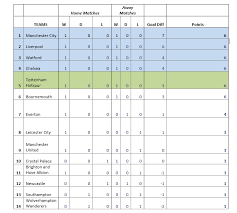 Find premier league 2020/2021 table, home/away standings and premier league follow premier league 2020/2021 and more than 5000 competitions on flashscore.co.uk! Epl Table