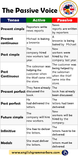 So, basically what happens is that the subject of the active sentence becomes the object of the passive sentence. The Passive Voice And Example Sentences English Grammar Here