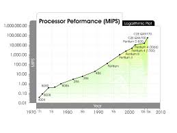 processor performance mips kurzweil