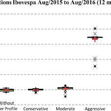 Boxplot Chart Simulation Ibovespa August 2015 To August 2016