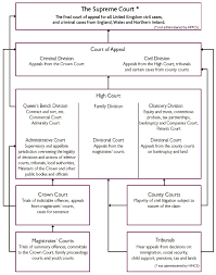 The Court Structure Of Her Majestys Courts Service Hmcs
