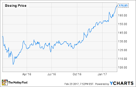 Just over a year ago, in early february 2019, boeing's market cap was $230 billion while lockheed's was $85.4. Is Boeing Stock Flying Too Close To The Sun The Motley Fool