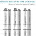 Ssat Percentile Conversion Chart Sanli Education Hk 1 Sat