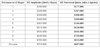 A partir de este jueves 29 de julio se comenzarán a pagar los montos correspondientes a julio del ife universal. Autoridades Del Maule Anunciaron Detalles Del Nuevo Ife Universal Region Del Maule Vln Radio