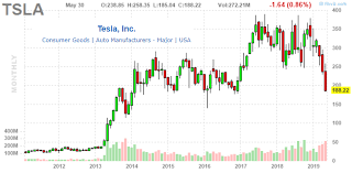 Sell Tesla Falling Gas Prices The Next Demand Headache