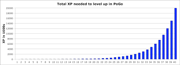 graph of xp needed to level up thesilphroad