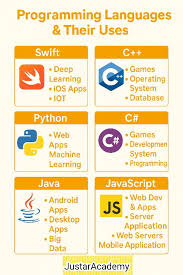 Image result for Computers Programming Languages Language-OS Hybrids