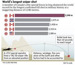 how a canadian sniper shot someone more than 2 miles away