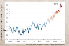 Klimawandel trifft auch deutschland deutlich. Klimawandel Fruher Und Heute Pindactica