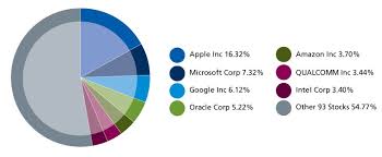 Qqqe Equal Weight Nasdaq The Big Picture