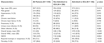 National Early Warning Score (NEWS) as Prognostic Triage Tool for Sept