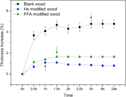 Interesting too, they do not recommend for load bearing applications but good for siding and planking. Humin Based Resin For Wood Modification And Property Improvement Green Chemistry Rsc Publishing Doi 10 1039 C9gc03620b