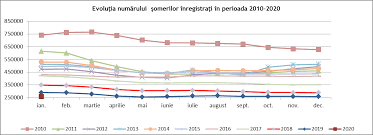 Dati click pe butoanele din categoria judete pentru a accesa tabelele comparative interactive. Https Www Anofm Ro Upload 11008 Situatia Somajului Inregistrat Ianuarie 1 Pdf