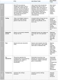 a lengthy chart comparing etfs to active and index mutual