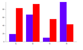 how to create a grouped bar chart in d3 js vaibhav kumar