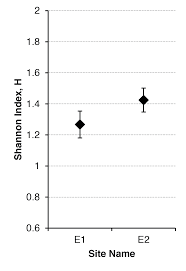 Comparing Ecological Diversity Statistics For Ecologists