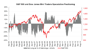 Speculators Are Giving Up On Us Stock Futures Variant