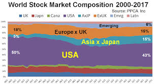 The index price is determined by a calculation of weighted values across the. U S Stock Market Is Biggest Most Expensive In World But U S Economy Is Not The Most Productive Nasdaq