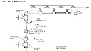 Fire Sprinkler Systems A Guide To Designs Colour Codes And