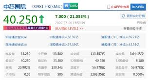 港股討論區 hk stock chat, hong kong. Smic Share Price Soared 21 Hits A New Record High Gizchina Com