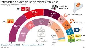 Acontecimientos que se ha visto reflejado en las encuestas publicadas, que han ido evolucionando de la siguiente manera. Encuesta Abc Gad3 Elecciones Catalanas Erc Ganaria Con Claridad Los Comicios Y Podria Sumar Con Jpc O La Izquierda