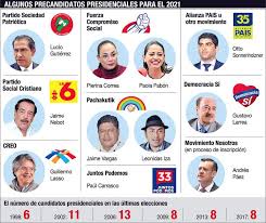 De cara a las presidenciales 2021: Precandidaturas Una Forma De Pulsear El Capital Politico