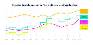 Jusqu'à 174€ d'économies* pour un contrat les prix de l'électricité évoluent chaque année. Augmentation Des Tarifs Edf Faut Il Changer De Fournisseur Lite
