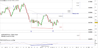 Aussie Kiwi To Usd Price Aud Usd Nzd Usd Reversal