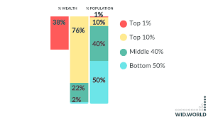 What's new about wealth inequality in the world? - WID - World Inequality  Database