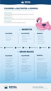 Chlorine Vs Saltwater Vs Mineral System Pools Pros And Cons