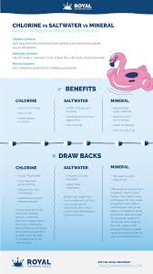 What's better… a salt water pool or a chlorinated pool? Chlorine Vs Saltwater Vs Mineral System Pools Pros And Cons