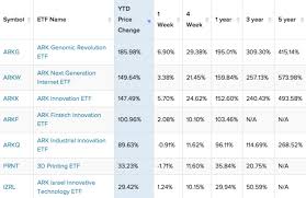 Check out our arkk stock analysis, current arkk quote, charts, and historical prices for ark innovation etf stock. Ark Etfs Deliver Multiple 100 Gainers In 2020 Etf Focus On Thestreet Etf Research And Trade Ideas