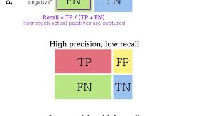 Cheatsheet For Precision Recall Data Science Precision And Recall Machine Learning