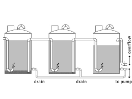 How Can You Connect Multiple Water Storage Tanks Together Water Storage Tanks Water Storage Storage Tanks